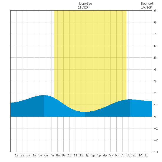Lower Anchorage tide chart for Tuesday, September 19, 2023