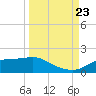 Lower Anchorage tide chart for Saturday, September 23, 2023