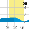 Lower Anchorage tide chart for Monday, September 25, 2023
