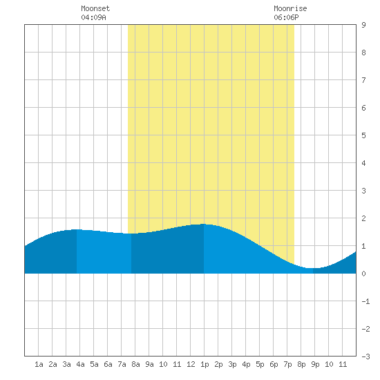 Lower Anchorage tide chart for Tuesday, September 26, 2023