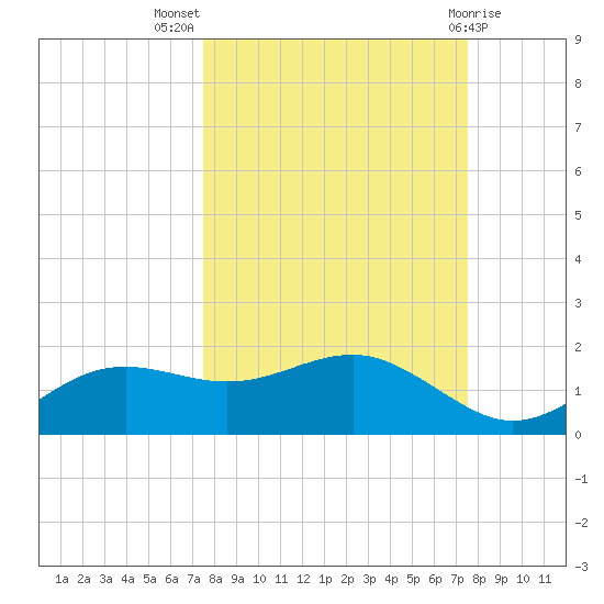 Lower Anchorage tide chart for Wednesday, September 27, 2023