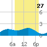 Lower Anchorage tide chart for Wednesday, September 27, 2023