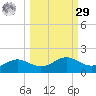 Lower Anchorage tide chart for Friday, September 29, 2023