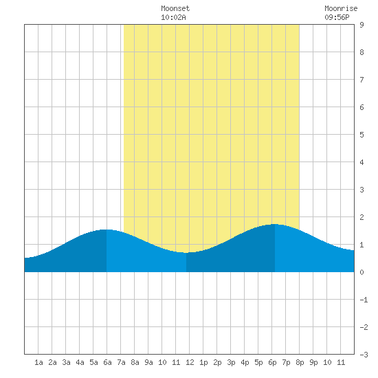 Lower Anchorage tide chart for Saturday, September 2, 2023