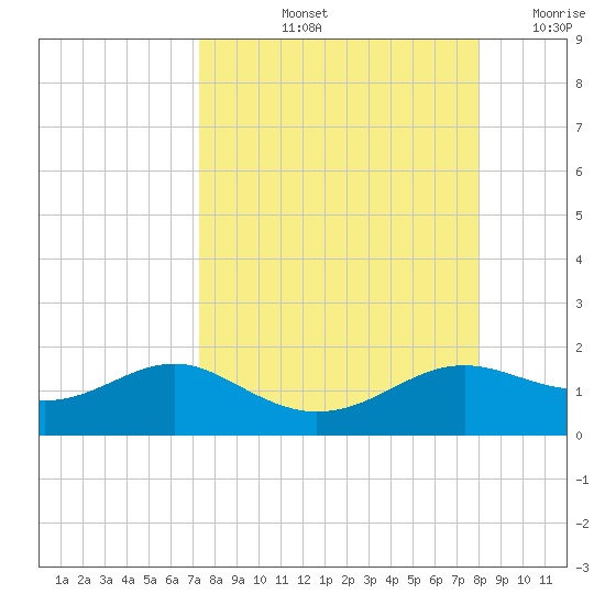 Lower Anchorage tide chart for Sunday, September 3, 2023