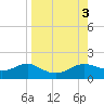 Lower Anchorage tide chart for Sunday, September 3, 2023