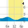Lower Anchorage tide chart for Monday, September 4, 2023