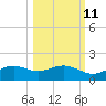 Lower Anchorage tide chart for Wednesday, October 11, 2023