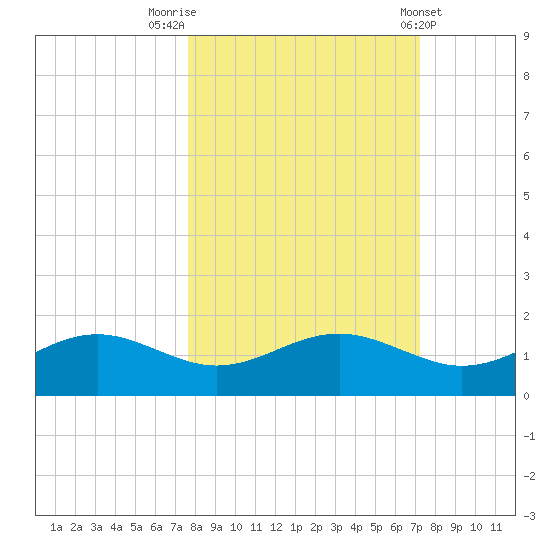 Lower Anchorage tide chart for Thursday, October 12, 2023