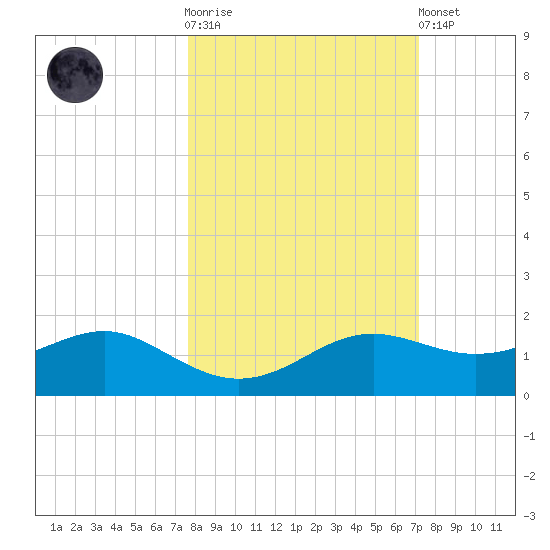 Lower Anchorage tide chart for Saturday, October 14, 2023