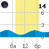 Lower Anchorage tide chart for Saturday, October 14, 2023
