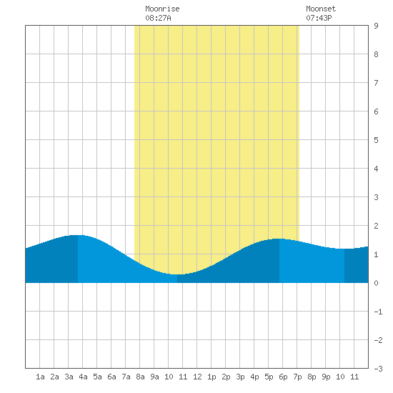 Lower Anchorage tide chart for Sunday, October 15, 2023