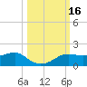 Lower Anchorage tide chart for Monday, October 16, 2023