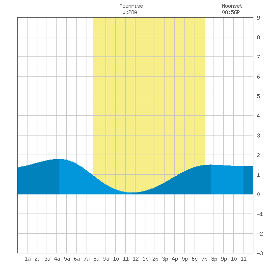 Lower Anchorage tide chart for Tuesday, October 17, 2023