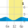Lower Anchorage tide chart for Sunday, October 1, 2023