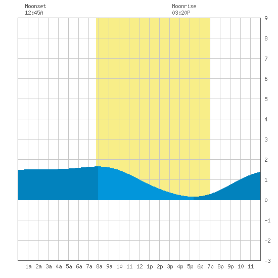 Lower Anchorage tide chart for Sunday, October 22, 2023