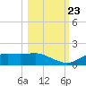 Lower Anchorage tide chart for Monday, October 23, 2023