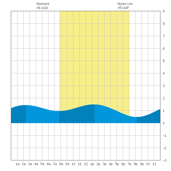 Lower Anchorage tide chart for Wednesday, October 25, 2023