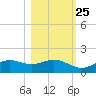 Lower Anchorage tide chart for Wednesday, October 25, 2023