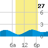 Lower Anchorage tide chart for Friday, October 27, 2023