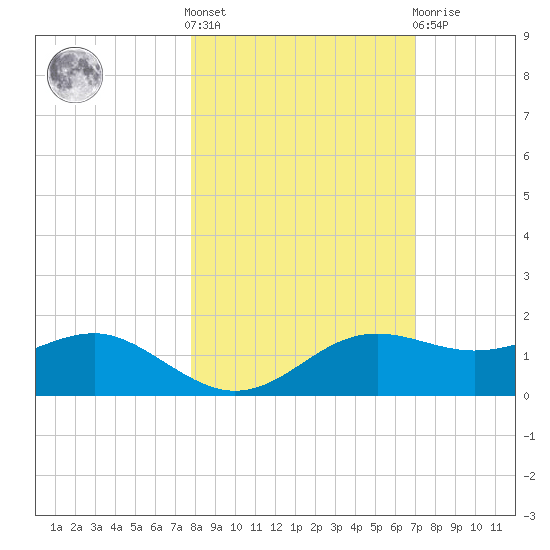 Lower Anchorage tide chart for Saturday, October 28, 2023