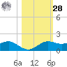 Lower Anchorage tide chart for Saturday, October 28, 2023