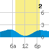 Lower Anchorage tide chart for Monday, October 2, 2023