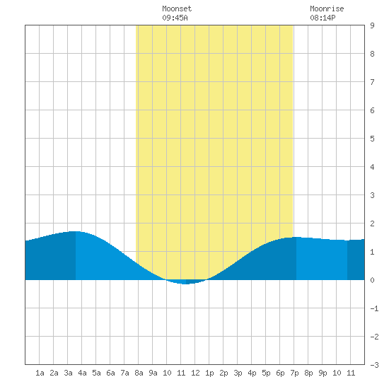 Lower Anchorage tide chart for Monday, October 30, 2023