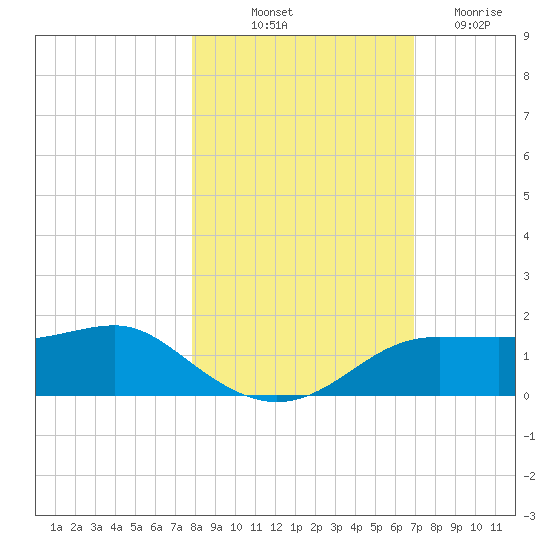 Lower Anchorage tide chart for Tuesday, October 31, 2023