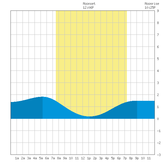 Lower Anchorage tide chart for Tuesday, October 3, 2023