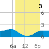 Lower Anchorage tide chart for Tuesday, October 3, 2023