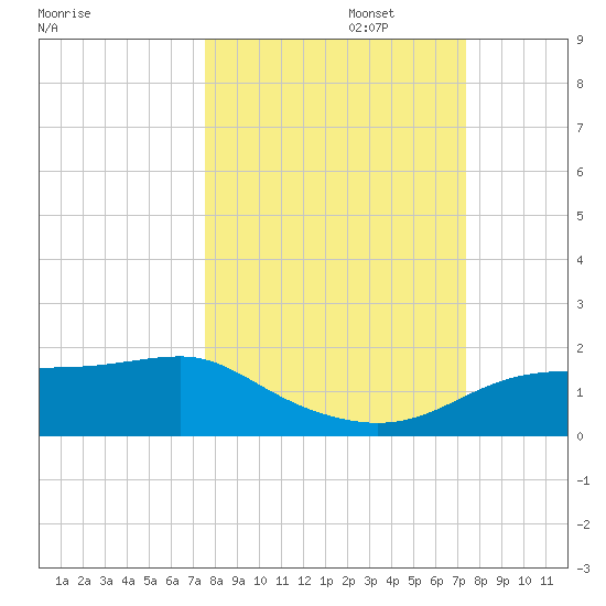 Lower Anchorage tide chart for Thursday, October 5, 2023