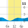 Lower Anchorage tide chart for Saturday, November 11, 2023