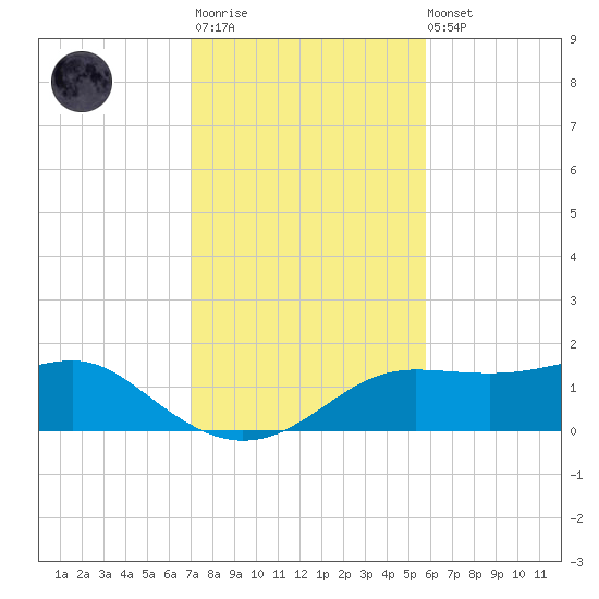 Lower Anchorage tide chart for Monday, November 13, 2023