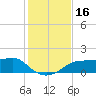Lower Anchorage tide chart for Thursday, November 16, 2023