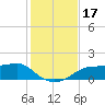 Lower Anchorage tide chart for Friday, November 17, 2023