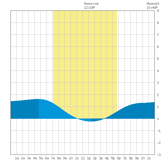 Lower Anchorage tide chart for Saturday, November 18, 2023