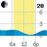Lower Anchorage tide chart for Monday, November 20, 2023