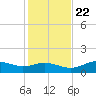 Lower Anchorage tide chart for Wednesday, November 22, 2023