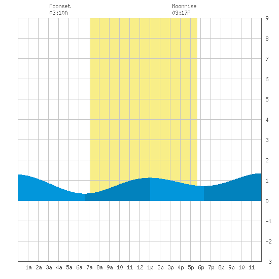Lower Anchorage tide chart for Thursday, November 23, 2023