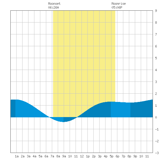 Lower Anchorage tide chart for Sunday, November 26, 2023