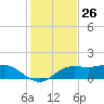 Lower Anchorage tide chart for Sunday, November 26, 2023