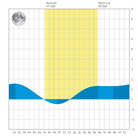 Lower Anchorage tide chart for Monday, November 27, 2023