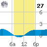 Lower Anchorage tide chart for Monday, November 27, 2023