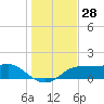 Lower Anchorage tide chart for Tuesday, November 28, 2023
