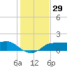 Lower Anchorage tide chart for Wednesday, November 29, 2023