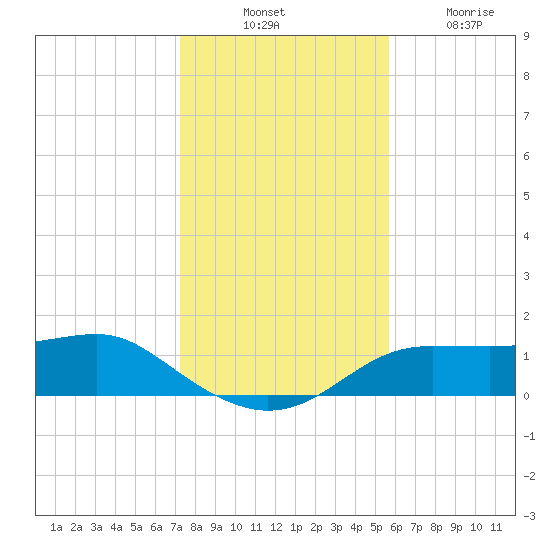 Lower Anchorage tide chart for Thursday, November 30, 2023