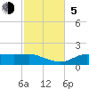Lower Anchorage tide chart for Sunday, November 5, 2023