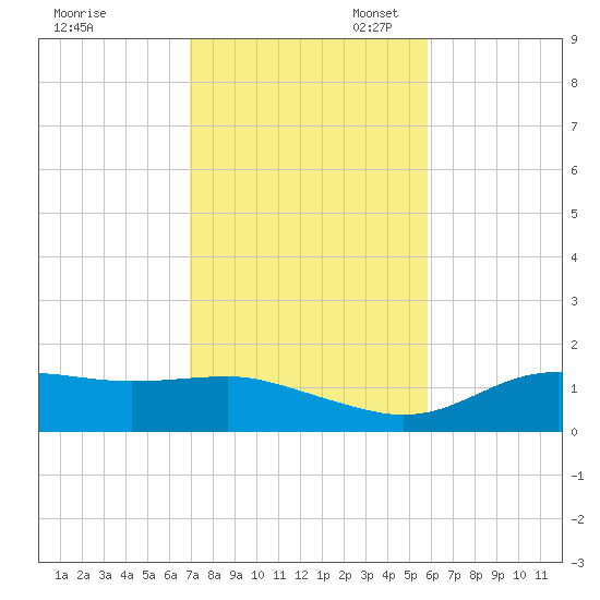 Lower Anchorage tide chart for Monday, November 6, 2023