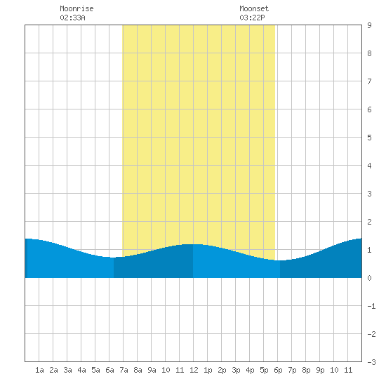Lower Anchorage tide chart for Wednesday, November 8, 2023